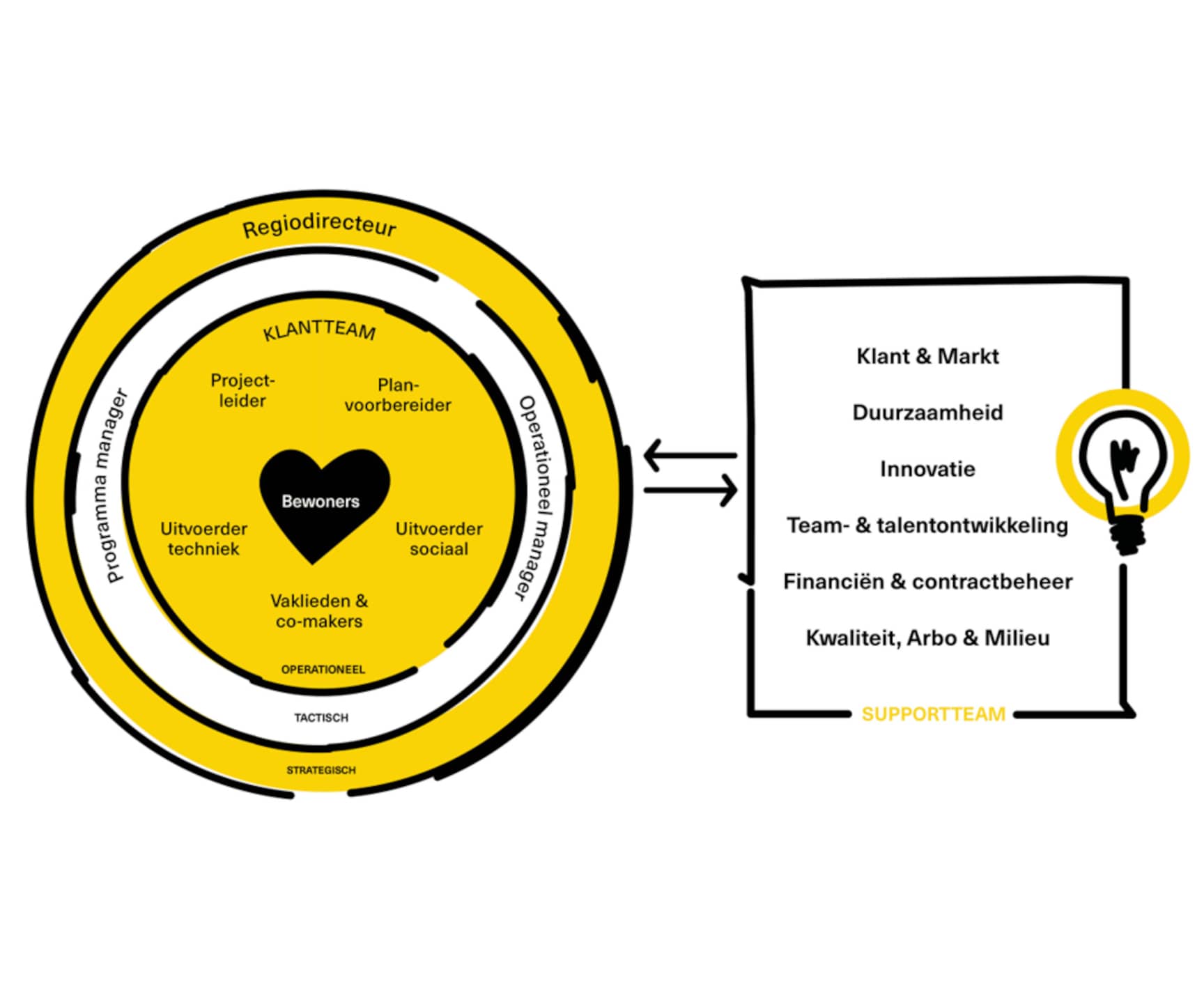 samenwerken met elk® - klantteams met ondersteuning